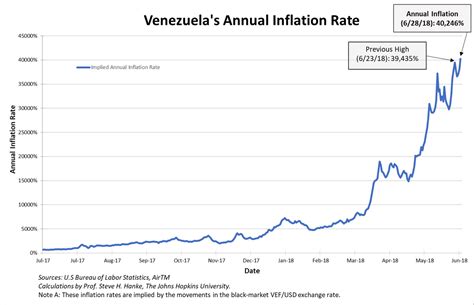 venezuela inflation 2018